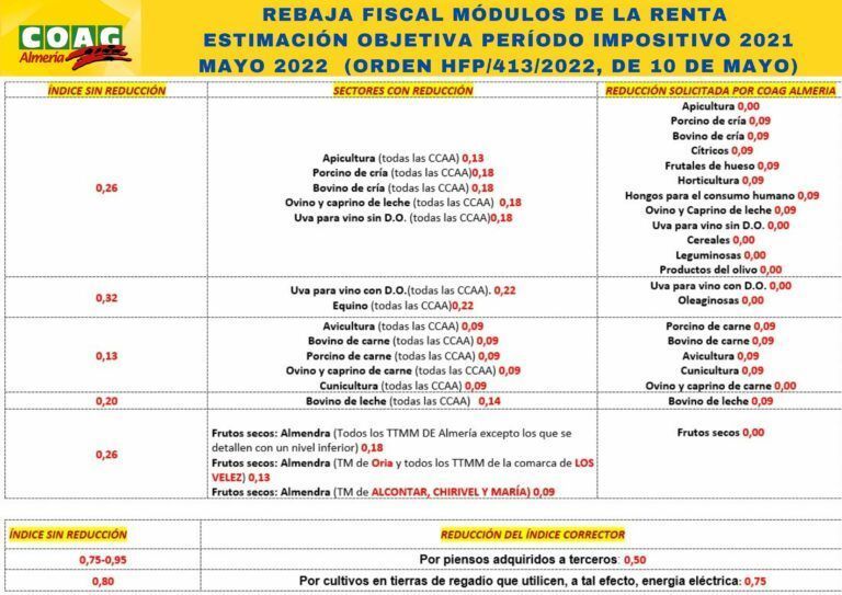 COAG Almería exige la inmediata inclusión de las frutas y hortalizas en la reducción de módulos fiscales